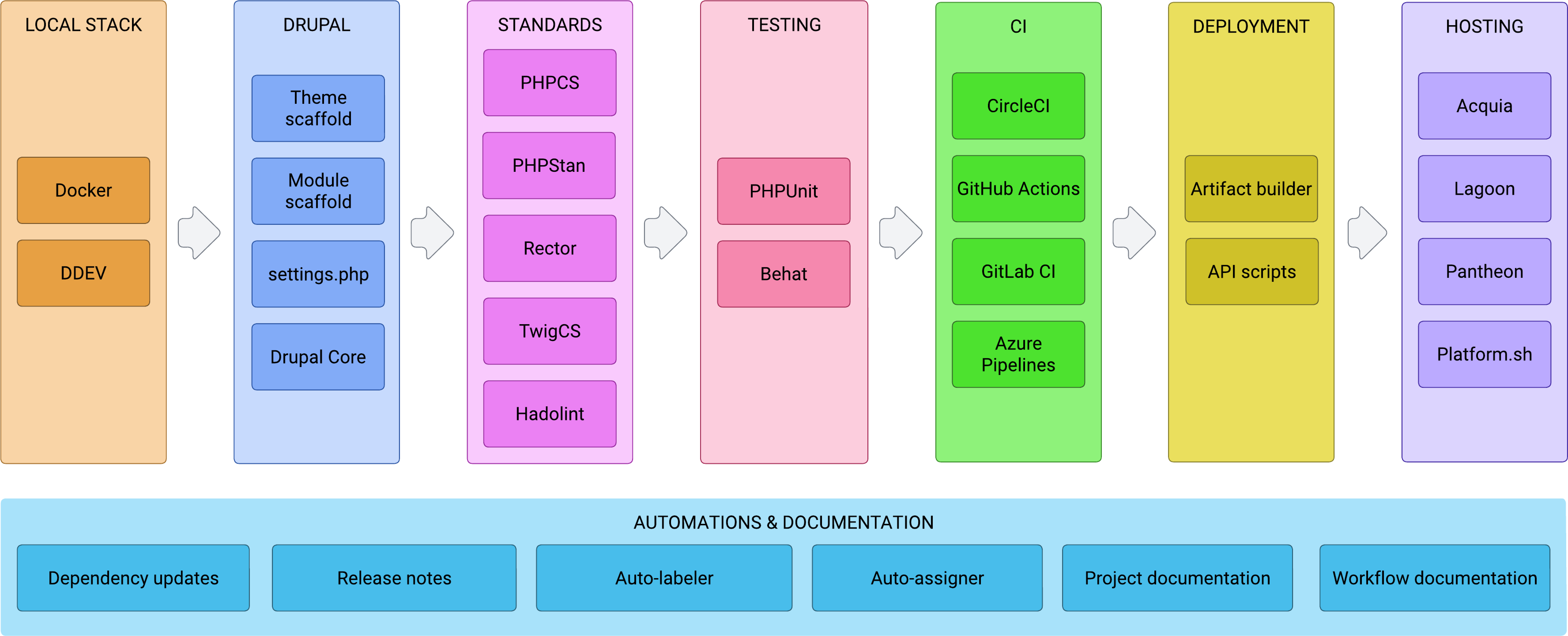 Diagram of services provided by DrevOps Drupal scaffold