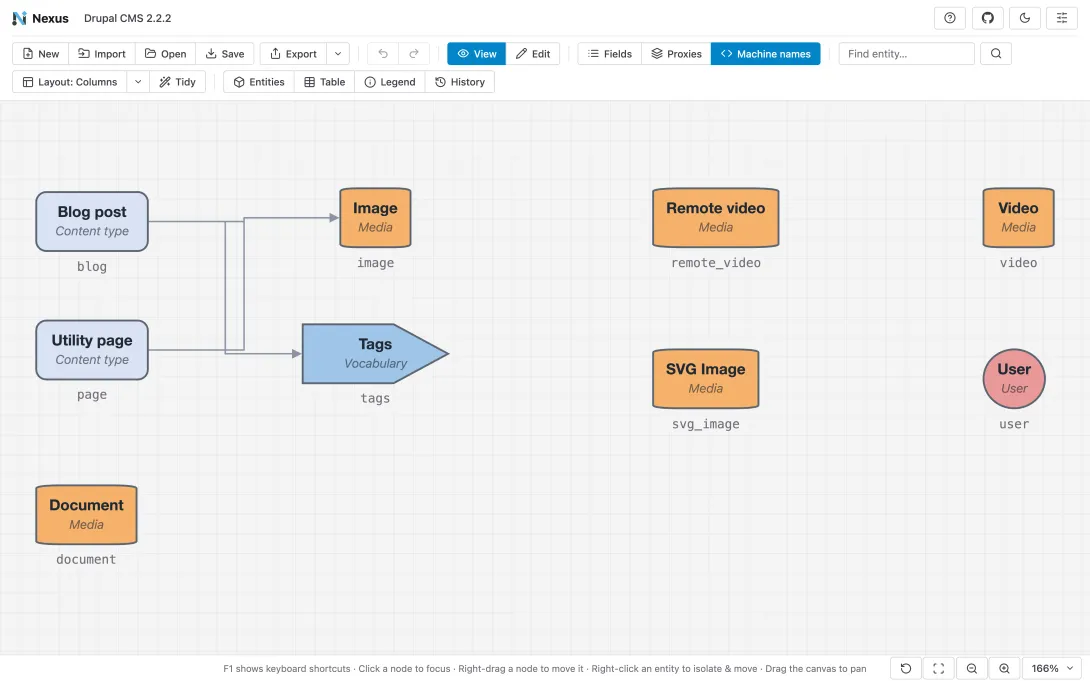 The same Drupal CMS model with fields hidden, showing how the blog post and utility page reference the image media type and the tags vocabulary