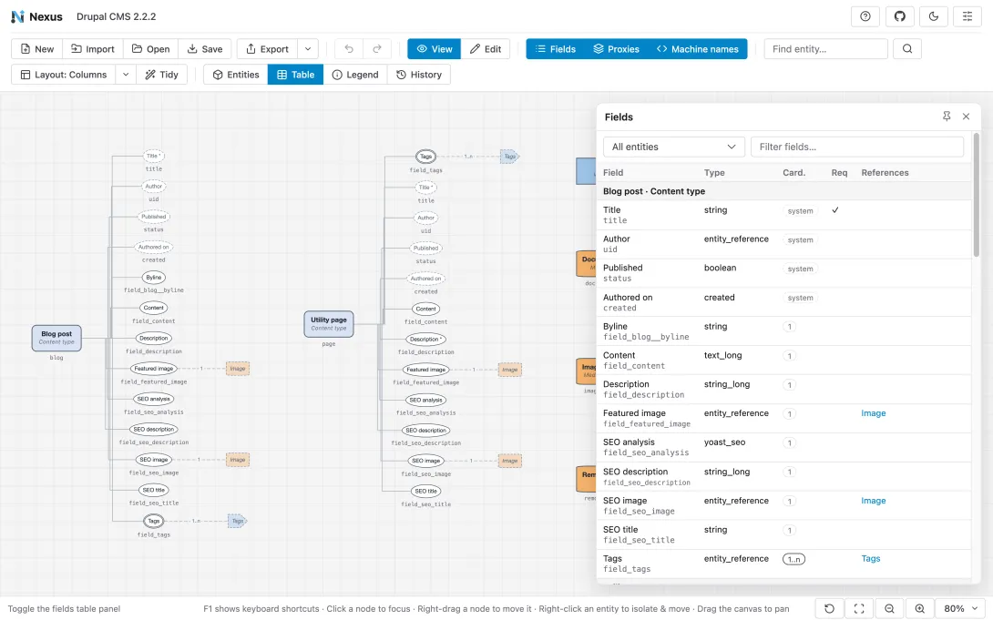 The field table in Nexus, listing each blog post field with its type, cardinality, requiredness and references