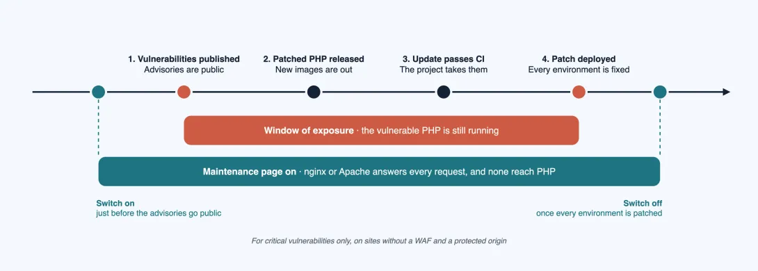 A timeline of the window of exposure. It opens when the vulnerabilities are published and closes when the patch is deployed to every environment, after the patched PHP is released and the update passes CI. A maintenance page that keeps every request away from PHP is switched on just before the advisories go public and switched off once every environment is patched, so it covers the whole window. A note says this is for critical vulnerabilities only, on sites without a WAF and a protected origin.